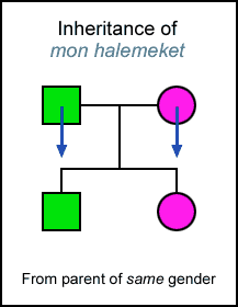 Inheritance of mon Halemeket